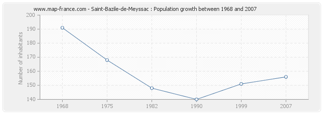 Population Saint-Bazile-de-Meyssac