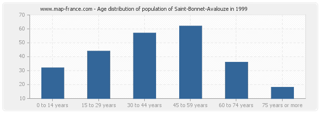 Age distribution of population of Saint-Bonnet-Avalouze in 1999
