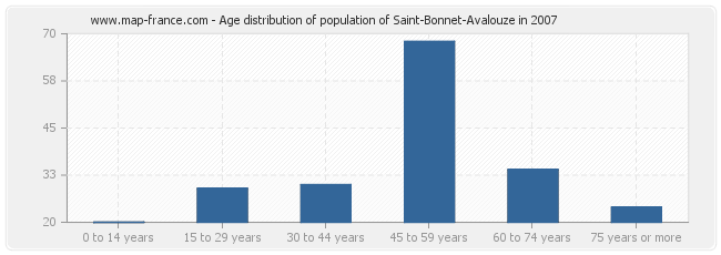 Age distribution of population of Saint-Bonnet-Avalouze in 2007