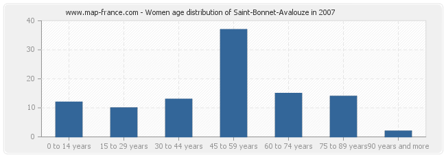 Women age distribution of Saint-Bonnet-Avalouze in 2007