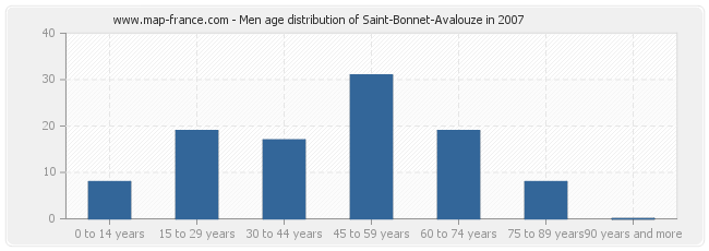 Men age distribution of Saint-Bonnet-Avalouze in 2007