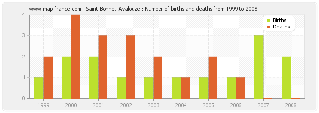 Saint-Bonnet-Avalouze : Number of births and deaths from 1999 to 2008