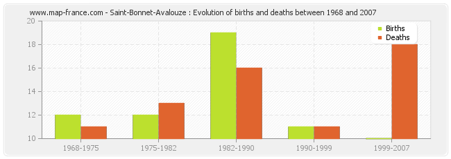Saint-Bonnet-Avalouze : Evolution of births and deaths between 1968 and 2007