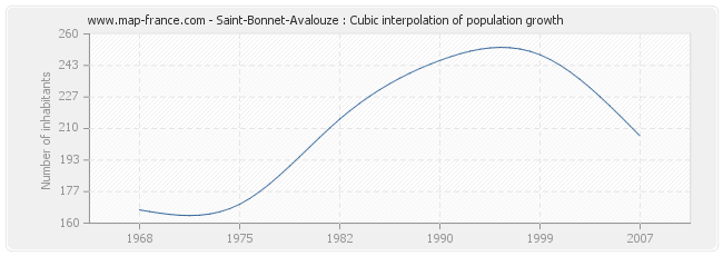 Saint-Bonnet-Avalouze : Cubic interpolation of population growth