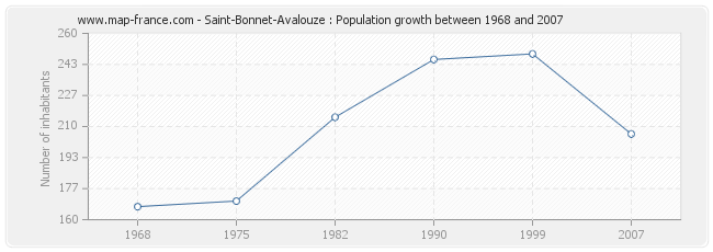 Population Saint-Bonnet-Avalouze