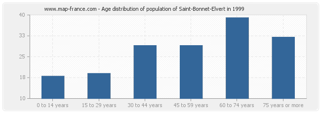 Age distribution of population of Saint-Bonnet-Elvert in 1999