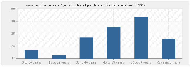 Age distribution of population of Saint-Bonnet-Elvert in 2007