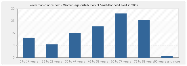 Women age distribution of Saint-Bonnet-Elvert in 2007