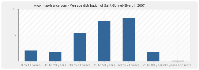 Men age distribution of Saint-Bonnet-Elvert in 2007