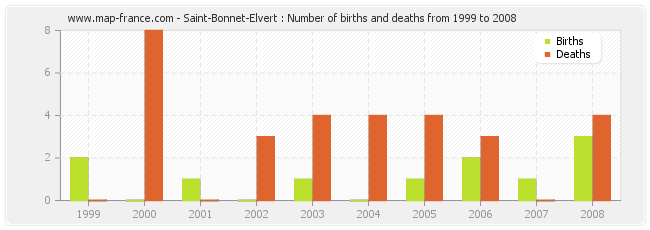 Saint-Bonnet-Elvert : Number of births and deaths from 1999 to 2008