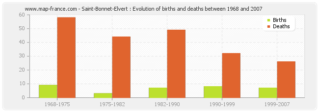 Saint-Bonnet-Elvert : Evolution of births and deaths between 1968 and 2007