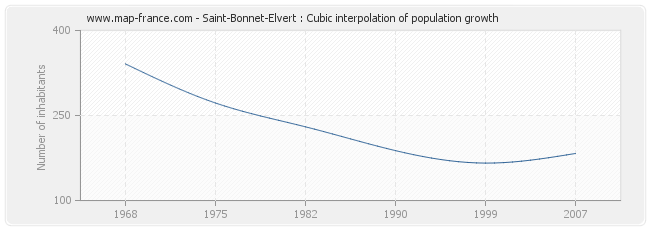 Saint-Bonnet-Elvert : Cubic interpolation of population growth