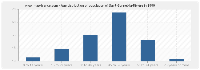Age distribution of population of Saint-Bonnet-la-Rivière in 1999