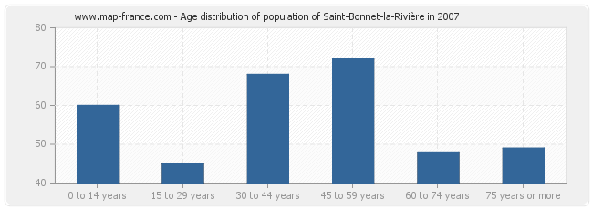 Age distribution of population of Saint-Bonnet-la-Rivière in 2007
