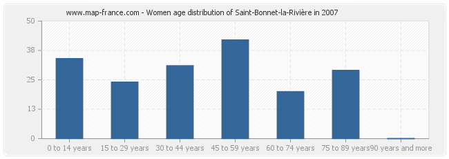 Women age distribution of Saint-Bonnet-la-Rivière in 2007