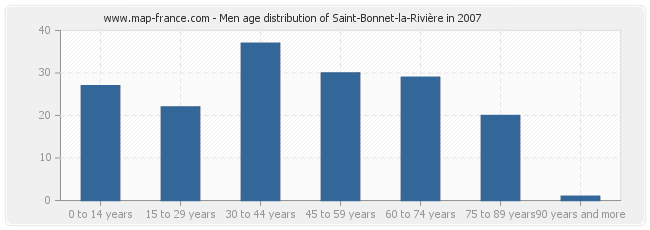 Men age distribution of Saint-Bonnet-la-Rivière in 2007