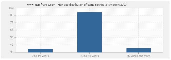 Men age distribution of Saint-Bonnet-la-Rivière in 2007