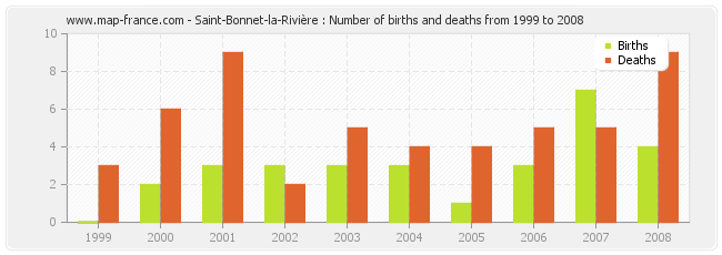 Saint-Bonnet-la-Rivière : Number of births and deaths from 1999 to 2008