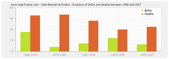 Saint-Bonnet-la-Rivière : Evolution of births and deaths between 1968 and 2007