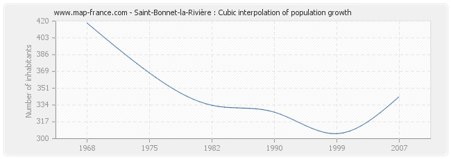 Saint-Bonnet-la-Rivière : Cubic interpolation of population growth