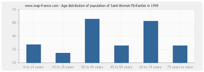 Age distribution of population of Saint-Bonnet-l'Enfantier in 1999
