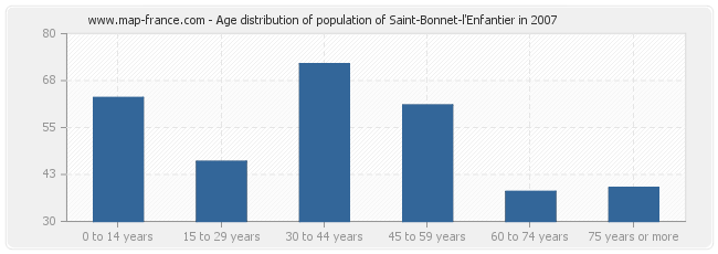 Age distribution of population of Saint-Bonnet-l'Enfantier in 2007