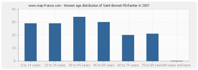 Women age distribution of Saint-Bonnet-l'Enfantier in 2007