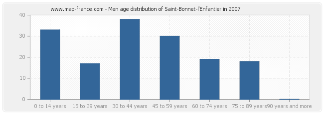 Men age distribution of Saint-Bonnet-l'Enfantier in 2007
