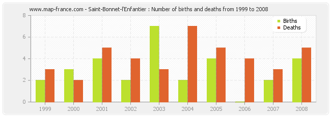 Saint-Bonnet-l'Enfantier : Number of births and deaths from 1999 to 2008