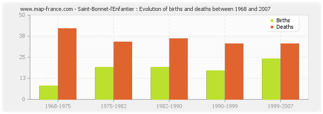 Saint-Bonnet-l'Enfantier : Evolution of births and deaths between 1968 and 2007