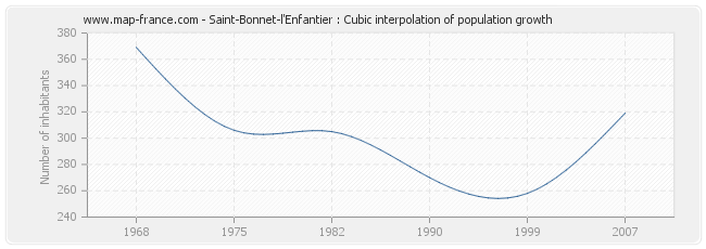 Saint-Bonnet-l'Enfantier : Cubic interpolation of population growth
