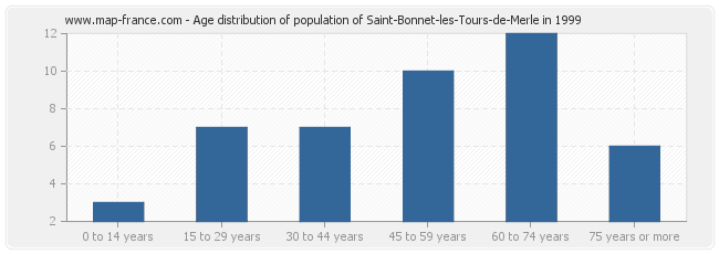 Age distribution of population of Saint-Bonnet-les-Tours-de-Merle in 1999