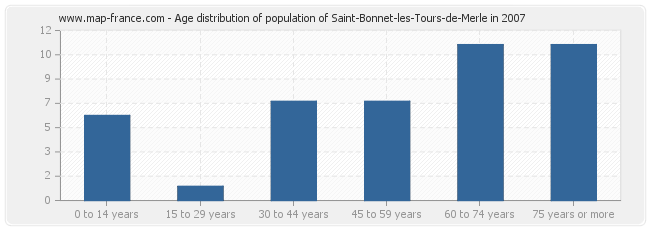 Age distribution of population of Saint-Bonnet-les-Tours-de-Merle in 2007