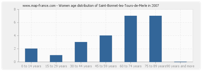 Women age distribution of Saint-Bonnet-les-Tours-de-Merle in 2007