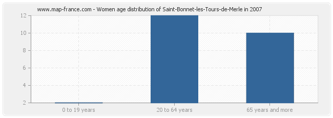 Women age distribution of Saint-Bonnet-les-Tours-de-Merle in 2007