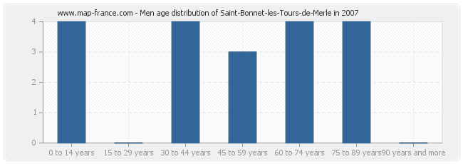 Men age distribution of Saint-Bonnet-les-Tours-de-Merle in 2007