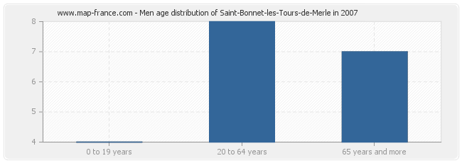 Men age distribution of Saint-Bonnet-les-Tours-de-Merle in 2007