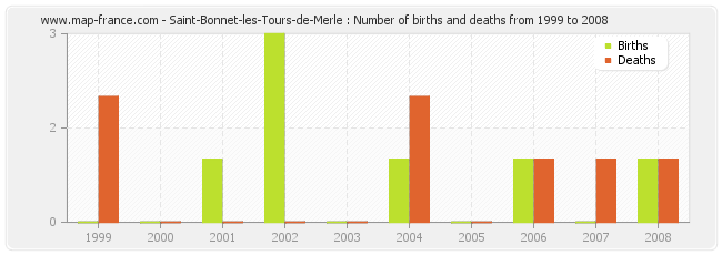 Saint-Bonnet-les-Tours-de-Merle : Number of births and deaths from 1999 to 2008