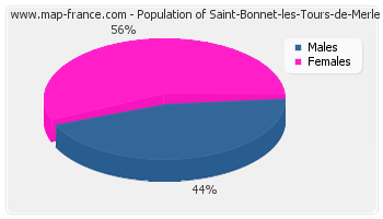 Sex distribution of population of Saint-Bonnet-les-Tours-de-Merle in 2007