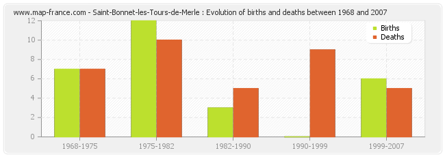 Saint-Bonnet-les-Tours-de-Merle : Evolution of births and deaths between 1968 and 2007