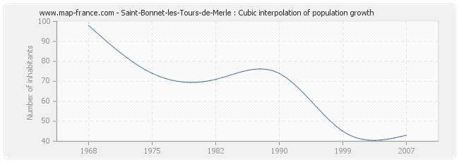 Saint-Bonnet-les-Tours-de-Merle : Cubic interpolation of population growth