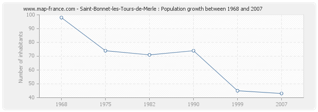 Population Saint-Bonnet-les-Tours-de-Merle