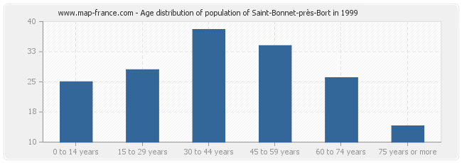 Age distribution of population of Saint-Bonnet-près-Bort in 1999