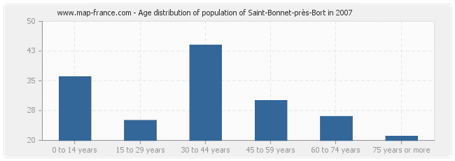 Age distribution of population of Saint-Bonnet-près-Bort in 2007