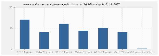Women age distribution of Saint-Bonnet-près-Bort in 2007