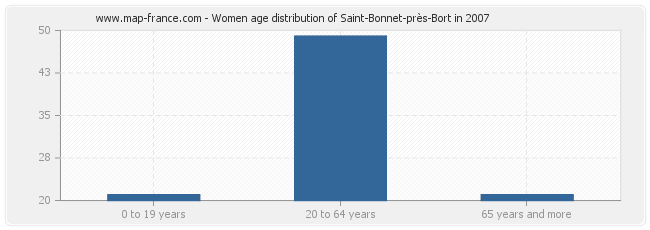 Women age distribution of Saint-Bonnet-près-Bort in 2007