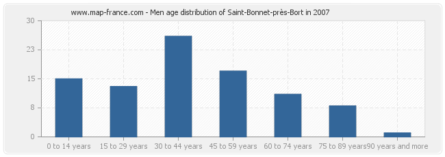 Men age distribution of Saint-Bonnet-près-Bort in 2007