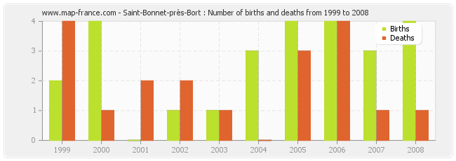 Saint-Bonnet-près-Bort : Number of births and deaths from 1999 to 2008