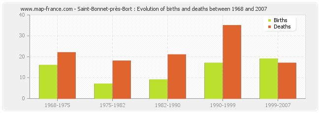 Saint-Bonnet-près-Bort : Evolution of births and deaths between 1968 and 2007