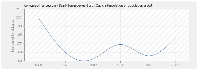 Saint-Bonnet-près-Bort : Cubic interpolation of population growth